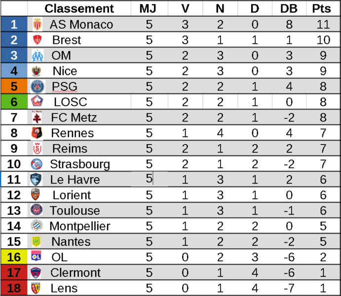 Classement Ligue 1, PSG cinquième